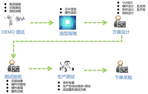 離線語音茶吧機 智能生活新風尚的設計與軟件開發實踐